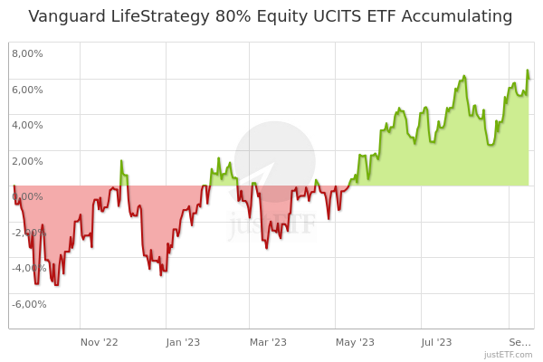 Lifestrategy 80 Equity Fund Accumulation: Balancing Growth and Stability